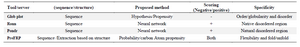 <p>Table 3. Sensitivity and specificity of PreFRP compared with the established algorithm</p>