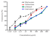 <p>Figure 2. Cytotoxicity of pomegranate peel extract and its frac-tions on MDCK cells. Confluent MDCK cells were exposed to different concentrations of crude extract and its fractions for 48 hr. Cytotoxicity was measured in MTT assay; experiments were carried out in triplicate.</p>