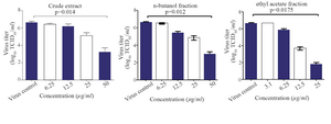 <p>Figure 3. Reduction of influenza viral titers in the culture supernatants by the pomegranate peel extract and its more effective fractions. PR8-infected MDCK cells were incubated with different concentrations of the extract/fractions for 24 hr and the supernatants were used for TCID50 titration. The data are the mean values of three independent experiments (mean&plusmn;SEM). p-values were calculated against virus control (untreated sample) using Kruskal-Wallis test.</p>