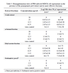 <p>Table 3. Hemagglutination titers of PR8-infected MDCK cell supernatants in the presence of the pomegranate peel extract and its more effective fractions</p>