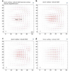 <p>Figure 8. Effect of shape of expansion arrays on Dean vortices, a) rectangular arrays b) semicircular arrays c) triangular arrays and d) trapezoidal arrays.</p>