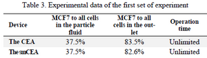 <p>Table 3. Experimental data of the first set of experiment</p>
