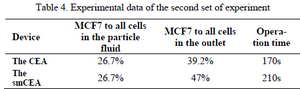 <p>Table 4. Experimental data of the second set of experiment</p>
