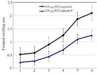 <p>Figure 8. Footpad swelling in BALB/c mice immunized SC, 3 times in 2 weeks intervals, with empty plasmid as control, V-ATPase subunit F DNA vaccine, after challenge with virulent <em>L. tropica</em> promastigotes. The mice were challenged in the left footpad with 10<sup>6</sup> <em>L. tropica</em> promastigotes, 2 weeks after the last booster. The footpad thickness of mice was then measured on both footpads for 6 weeks. Each point represents the average increase in footpad thickness. p&lt;0.05 indicates that the values of marked immunized mice are significantly different from those received empty plasmid.</p>