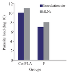 <p>Figure 9. Monitoring of the parasitic load in the site of inoculation and in dLNs in BALB/c mice after intradermal inoculation of 10<sup>6</sup> <em>L. tropica </em>promastigotes into the left foot dermis. Parasite burdens were analyzed at week 6 after the last dose of the vaccination by limiting dilution in the lymph node and left foot pad.</p>