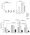 <p>Figure 1. Analysis of humoral responses (Total IgG and IgG subclasses) using ELISA. Each formulation is abbreviated on the horizontal axis of diagrams (See the text for detailed meth-ods). Total IgG was determined at 1:1000 dilution of mice sera, isotype-specific antibodies IgG1, IgG2a, IgG2b and IgG3 were determined at optimum dilution of mice sera that were deter-mined prior to comparisons, by testing serially diluted sera pooled from individual mice of test groups against the coated antigen to achieve measureable ELISA signals. All assays were performed in triplicate and at least for five mice. Error bars are shown as means&plusmn;SD per groups and * indicates the significant differences.</p>