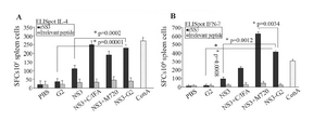 <p>Figure 2. IFN-&gamma; and IL-4 ELISpot assays for immunity responses. The splenocytes were cultured with rNS3 protein (10 &micro;M) for 40 hr. Spot-forming cells (SFCs) representing the number of IL-4-secreting splenocytes (A) and IFN-&gamma;- secreting splenocytes (B) were quanti-fied under a dissection stereoscope. ConA (5 &micro;g/ml) was used as a positive control and irrelevant protein (HIV-NEF) was used as nega-tive control. Error bars are shown as means&plusmn;SD per groups and *indicates the significant differences. All assays were performed in tripli-cate and at least for five mice. All abbreviations are listed in methods section.</p>