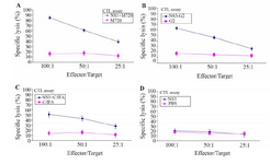 <p>Figure 3. In vivo CTL activity assay in immunized mice groups of different formulation. The assay was performed using LDH release ELISA kit. The spleen cells from the mice groups were immunized with, A) NS3 + M720, B) NS3-G2, C) NS3 + C / IFA, D: The rNS3 regimens. All effector and target cells were restimulated by rNS3 antigen. All assays were performed in triplicate and at least for five mice. Error bars are shown as means &plusmn; SD per groups and *indicates the significant differences.</p>