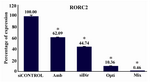 Figure 3. Quantitative real time-PCR evaluation of siRNAs inhibitory effects on RORC2 transcript level. All siRNA duplexes significantly suppressed RORC2 gene expression 
(*p<0.05) compared to siCONTROL. The most silencing was obtained when a combination of siRNAs (Mix) was applied. Data, are shown in relative percentage scale, are the mean of three sets of similar experiments. Relative SD is shown by the bar. Scrambled siRNA (siCONTROL): transfection with Label IT® RNAi Delivery Control
