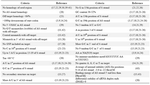 Table 1. A combination of the most important criteria for siRNA function prediction