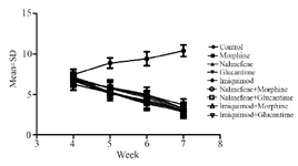 <p>Figure 1. Mean and SD of expression of <em>TLR2</em> (A) and <em>TLR4</em> (B) as a relative fold change by real time PCR in lesions of infected mice compared to control by using &Delta;&Delta;Ct method normalized with GAPDH Control (Infected mice), M (1 <em>mg/kg</em> morphine), N (1 <em>mg/ kg </em>nalmefene), G (20 <em>mg/kg </em>glucantime), I (Cream 5% imiquimod), M+N (1 <em>mg/kg</em> morphine+1 <em>mg/kg </em>nalmefene), N+G (1 <em>mg/kg</em> nal-mefene+20 <em>mg/kg </em>glucantime), I+M (Cream 5% imiquimod+1 <em>mg/ kg </em>morphine) *(p&lt;0.05), **(p&lt;0.01).</p>