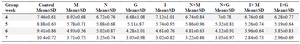 <p>Table 1. The mean&plusmn;SD lesion in the test and control groups after treating mice with M (Morphine), N (Nalmefene), G (Glucantime), I (Imiquimod) during 7 weeks after challenge with promastigotes of <em>Leishmania major</em> in stationary phase</p>
