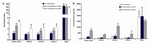 Figure 5. In vitro cell proliferation; A) and IFN-γ production; B) induced by native and recombinant FHA proteins. Peripheral blood mononuclear cells (PBMC) were collected from four healthy adults before and at 1 and 4 weeks after vaccination with a commercial acellular pertussis vaccine. 2*105 cells were stimulated with appropriate concentrations of native commercial FHA (2 µg/ml), three recombinant FHA fragments (5 µg/ml) and PHA (5 µg/ml). After 2 days stimulation for PHA and 6 days stimulation for FHA antigens, H3-Thymidine was added and the cells were harvested after 18 hours stimulation. Stimulation indices (SI) were calculated by dividing the mean counts per minute (CPM) of cells exposed to the FHA or PHA to the mean CPM of unstimulated cells incubated with culture medium alone. For IFN-γ assay, culture supernatants were harvested 48 hours after stimulation. For both proliferation and IFN-γ production, mean values ± SEM obtained from four subjects are indicated 