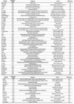 Table 1. Antifungal peptides, their amino acids sequences, molecular weight and their sources

Table 1. Antifungal peptides, their amino acids sequences, molecular weight and their sources (Continued)

