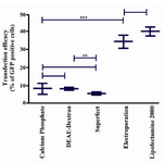 Figure 3. Comparison of pEGFP-N1 transfection efficacy in Mehr-80 cells using different methods. Data represent the mean (±SD) of flow cytometry analysis from three independent experiments in optimum situation of different transfection methods (*: p-value <0.05, **: p-value <0.01, ***: p-value <0.0001) 