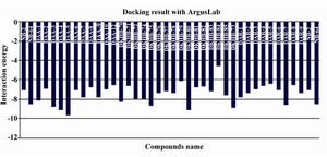 Figure 1. The interaction energy between NHR Gp41 and the tested compounds as measured by ArgusLab applications