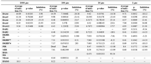 Table 2. In vitro result of testing compounds
This test was done in triplicate and the average was normalized by the control group. Several compounds with inhibitory or stimulatory effect had good p-value. All concentration cannot be tested due to their solubility. BMS-806 used as a control test, NB-64 as a lead compound, and DMSO as a solvent control. Our new compounds are effective as lead compound
