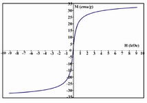 Figure 3. Room temperature hysteresis loop of the co-precipitated magnetite nanopaticles