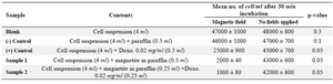 Table 1. The effect of magnetite nanoparticles suspended in liquid paraffin alone or in combination with doxorubicin incubated 30 min either in the lab (room temperature) or in the presence of an AC magnetic field (f=400 kHz and H=100 A/m). MDA-MB-468 breast cancer cells were used in all the experiments at a concentration of 50000 cell/ml. Cells were counted by hemacytometer applying trypan blue exclusion assay