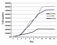 Figure 3. Growth curve of MSCs. The cells of different sources started proliferation immediately after being plated and reached plateau in approximately 5-9 days after culture initiation depending on the cell sources