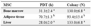 Table 2. Colony numbers and population doubling time in mesenchymal stem cells derived from different sources
a, b) numbers with different superscript in the same column differ significantly p<0.001
