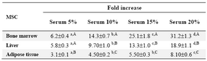 Table 3. The effect of serum concentration on proliferation of mescnchymal stem cells derived from different sources
a-d) Numbers with different lowercase superscript letters in the same row differ significantly (p<0.001)
A-C) Numbers with different uppercase superscript letters in the same column differ significantly (p<0.001)