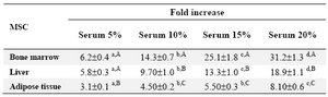 Table 3. The effect of serum concentration on proliferation of mescnchymal stem cells derived from different sources
a-d) Numbers with different lowercase superscript letters in the same row differ significantly (p<0.001)
A-C) Numbers with different uppercase superscript letters in the same column differ significantly (p<0.001)