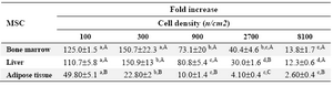 Table 4. The effect of cell seeding density on proliferation of mesenchymal stem cells derived from different sources
a, d) numbers with different lowercase superscript letters in the same row differ significantly (p<0.001)
A,C) numbers with different uppercase superscript letters in the same column differ significantly (p<0.01)