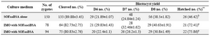 Table 1. Effect of post zygotic culture condition on ovine embryo development
*IMO: Isolated mouse oviduct.Values in the same columns with different superscripts differ signiﬁcantly (p<0.05). Results were reported as Lsmeans±SD
** Hatching rate analyzed by chi-square test
