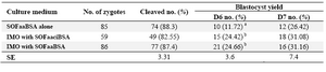 Table 2. Post fertilization development of poor quality ovine oocytes cultured in IMO
*IMO: Isolated mouse oviduct. Values in the same columns with different superscripts differ signiﬁcantly (p<0.05). Results were reported as Lsmeans±SE
