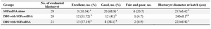 Table 3. Evaluation of blastocyst quality by morphologic methods in different post zygotic culture condition.