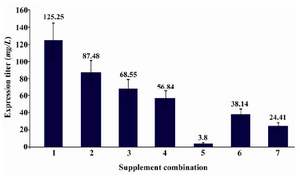 Figure 1. Expression of recombinant mAb against h-CD20 in DMEM-F12. Recombinant CHO cells have been grown in DMEM-F12 and fed with different supplements. 0.2×106 cells/well seeded in 6-Well plate and cultured for 7 days.
Supplement combination: 
1. Yeast (1.5 g/L)+Peptone(1.5 g/L)+NTS (5%)
2. Yeast (1.5 g/L)+Peptone(1.5 g/L)+Sigma supplement (0.1%)
3. Yeast (1.5 g/L)+Peptone(1.5 g/L)+ITS(0.1%)
4. Essential amino acid (1%)+ Non-essential amino acid (1%)
5. Essential amino acid (1%)+ Non-essential amino acid (1%)+Lipid (1%)
6. Human Serum Albumin (HSA)(3%)+Sigma supplement (0.5%)
7. Control (DMEM-F12)
