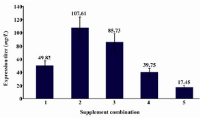 Figure 2. Expression of recombinant mAb against h- CD20 in RPMI 1640. Recombinant CHO cells have been grown in RPMI 1640 and fed with different supplements. 0.2×106 cells/well seeded in 6-Well plate and cultured for 7 days.
Supplements combination
1. Yeast (1.5 g/L)+Peptone (1.5 g/L)
2. Yeast (1.5 g/L)+Peptone (1.5 g/L)+NTS (5%)
3. Yeast (1.5 g/L)+Peptone (1.5 g/L)+Sigma Supplement (0.1%)
4. Human Serum Albumin (HSA) (3%)+ Sigma supplement (0.5%)
5. Control (RPMI 1640)

