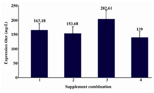 Figure 3. Expression of recombinant mAb against h- CD20 in ProCHO5. Recombinant CHO cells have been grown in ProCHO5 and fed with different supplements. 0.2×106 cells/well seeded in 6-Well plate and cultured for 7 days Supplements combination
1. Peptone (1.5 g/L) 
2. Yeast (1.5 g/L)+Peptone (1.5 g/L)
3. Yeast (1.5 g/L)+Peptone (1.5 g/L)+NTS (5%)
4. Control (ProCHO5)
