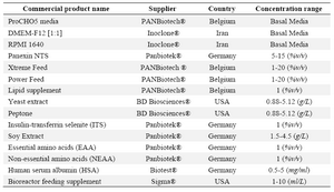 Table 1. Different media and supplements were used in present study