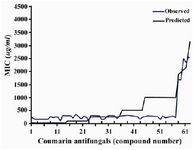 Figure 1. Plot of predicted activity versus the observed one