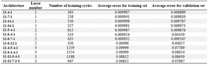 Table 2. Various architecture of neural network and their criteria used in this study