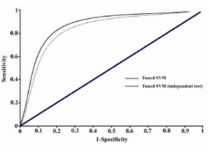 Figure 1. ROC plot illustrating the classification performance of tuned SVM model with the reference dataset and the collected independent test set. Related AUC values are 0.812 and 0.786, respectively