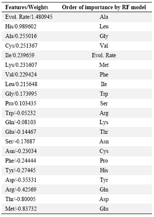 Table 2. Feature selection by RLR and its comparison with the previous study
All predictor variables are sorted by their RLR-assigned weights and the order of importance is compared with that of previously reported RF model (Bordner, 2009). Positive values show preference and nega-tive values show avoidance of the features in interaction sites
