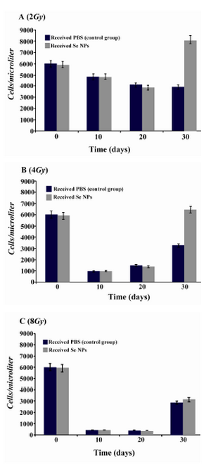Figure 2. Total WBC counts in irradiated mice which received SeNPs or PBS buffer (control group) for 30 days.  A: irradiated mice with 2Gy. B: irradiated mice with 4Gy. C: irradiated mice with 8Gy. Considerable increase was observed at the day 30th in total count of WBC in 2Gy and 4Gy irradiated mice