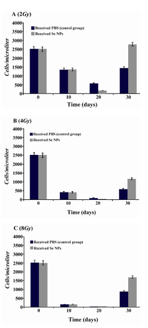 Figure 4. Neutrophil counts in irradiated mice which received SeNPs or PBS buffer (control group) for 30 days.  A: irradiated mice with 2Gy. B: irradiated mice with 4Gy. C: irradiated mice with 8Gy. Considerable increase was observed at the day 30th in the count of neutrophil in 2Gy and 4Gy and even 8Gy irradiated mice