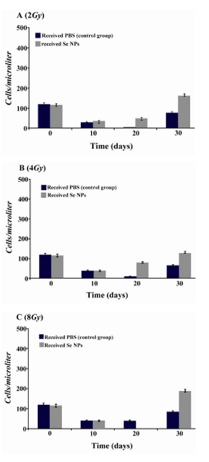 Figure 5. Monocytes counts in irradiated mice which received SeNPs or PBS buffer (control group) for 30 days.  A: irradiated mice with 2Gy. B: irradiated mice with 4Gy. C: irradiated mice with 8Gy. Considerable increase was observed at the day 30th in total count of WBC in 2Gy and 4Gy and even 8Gy irradiated mice