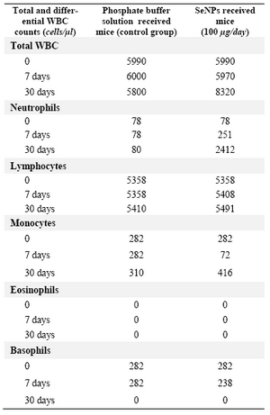 Table 1. Total and differential white cells counts in normal mice which supplemented or non-supplemented by SeNPs (100 �g/day) at different intervals. The considerable change in the count of total WBC and neutrophil have been observed in SeNP administered mice in comparison to non-supplemented mice in the 30th days of supplementation. WBC=White blood cell count
