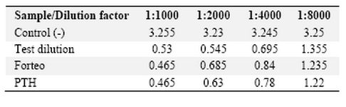 Table 1. Biological activity assay with cAMP production measurement