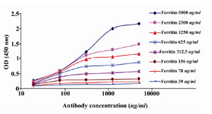 Figure 3. Determination of affinity constant of 2F9-C9 mAb (Kaff) by ELISA. Different concentrations of 2F9-C9 were tested against serial dilutions of human ferritin and Kaff was calculated