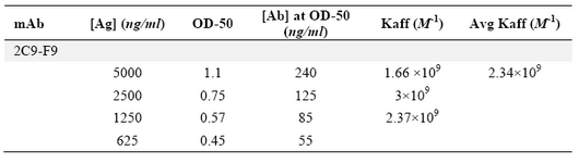 Table 1.  Calculation of 2F9-C9 affinity constant