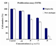 Figure 2. Effect of 6 days of treatment with different concentrations of triptorelin and the new analogue on T47D cell line. Each column represents the cell number percent in comparison with the control. The data are representative of three independent experiments. Analysis of variance: P<0.01