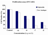 Figure 3. Effect of 6 days of treatment with different concentrations of triptorelin and the new analogue on OVCAR3 cell line. Each column represents the cell number percent in comparison with control. The data are representative of three independent experiments. Analysis of variance: P< 0.01