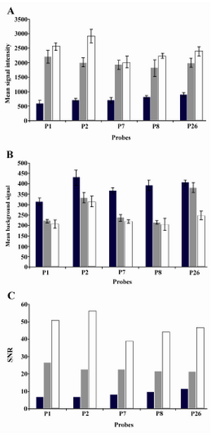 Figure 7. Three different microarray substrates in hybridization reactions. PLL-coated, agarose coated and PLL-agarose coated glass slides were compared in terms of mean signal, mean background signal and signal-to-noise ratio. The highest signal and SNR were obtained for agarose-PLL coated slides. These slides also emitted the lowest background signal for each five probes after hybridization