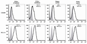 Figure 8. Effect of trypsin type on percentage and expression of CD105 and HLA-I. Amniotic membranes were digested by four commercially available trypsins and the percentage and expression level (mean fluorescence intensity; MFI) of CD105 and HLA-I was determined using flow cytometry. The open and filled histograms represent test and isotype control, respectively